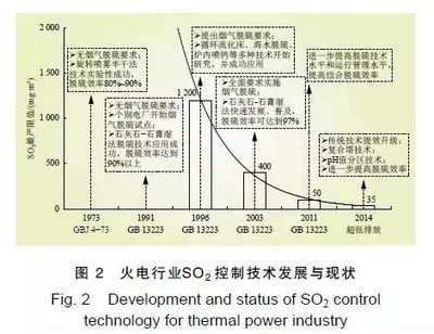 中國火電大氣污染防治發展階段、排放標準、主要技術及挑戰分析